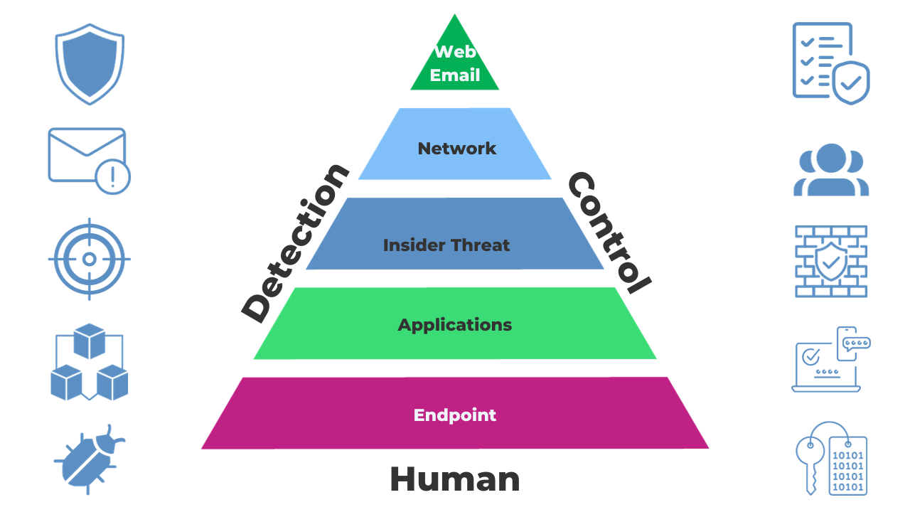 Security Triangle - Detection, Control & Human